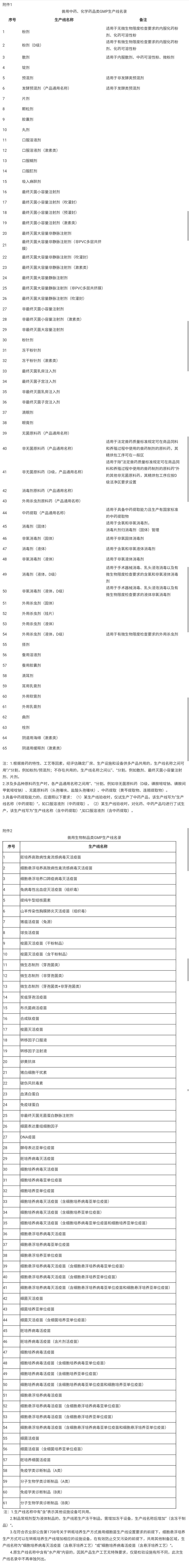 农业农村部办公厅关于印发兽药GMP生产线名录的通知